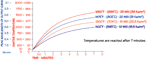 F-Series Warm Curve